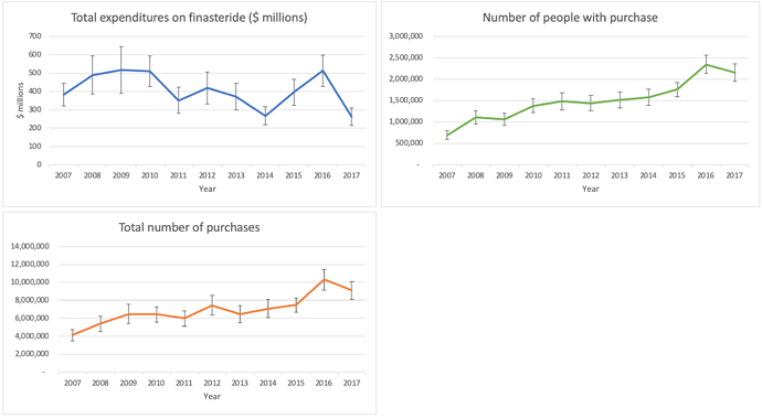 Finasteride data from AHRQ