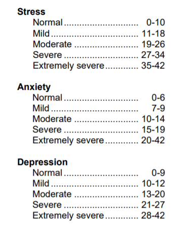 Depression Anxiety Stress Scales Dass Results Survey Basics Propeciahelp Com