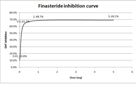 finasteride-inhibition-curve